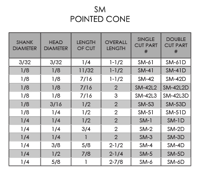 SM - PART NUMBERS